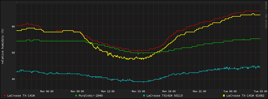 Daily Humidity Graph