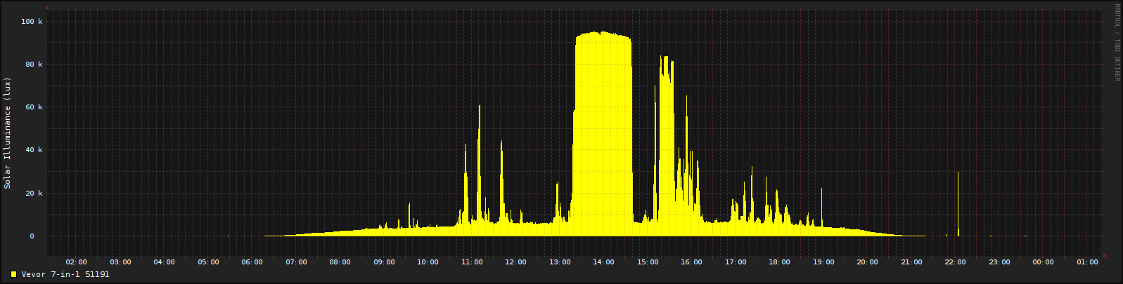 Daily Solar Illuminance, measured in lux