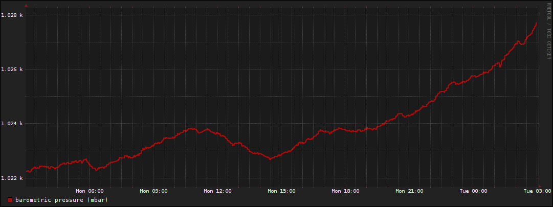 Daily Barometric Pressure Graph