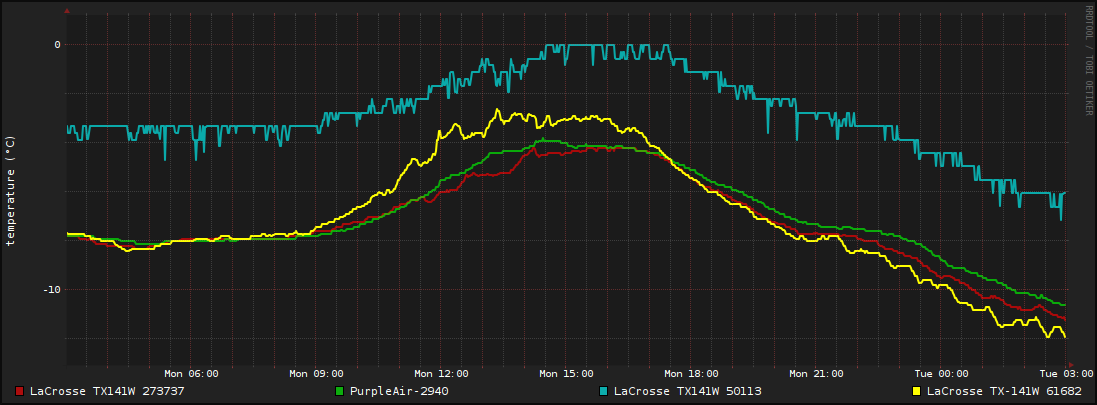Daily Temperature Graph