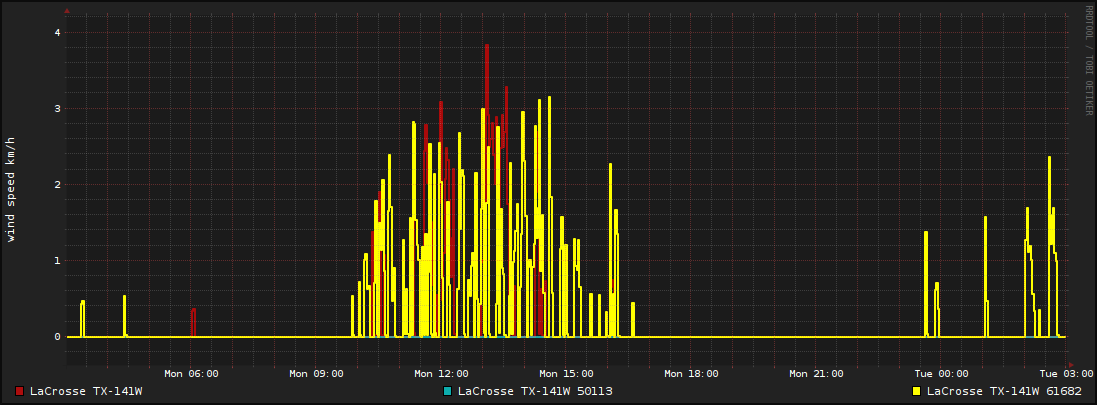 Daily Wind Speed Graph