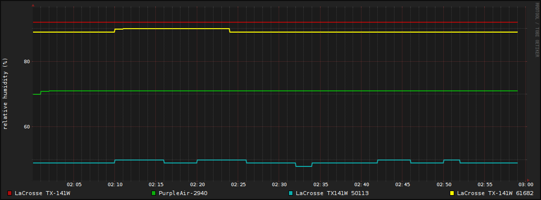 Hourly Humidity Graph