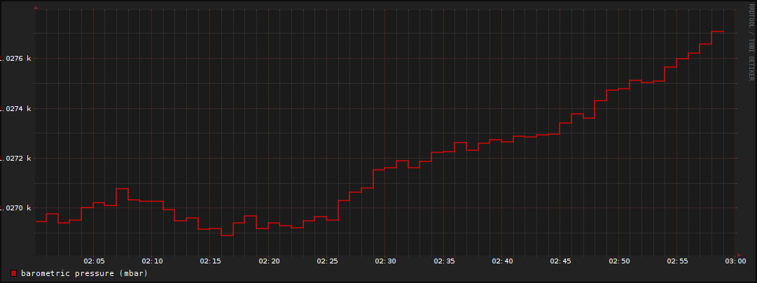 Hourly Barometric Pressure Graph