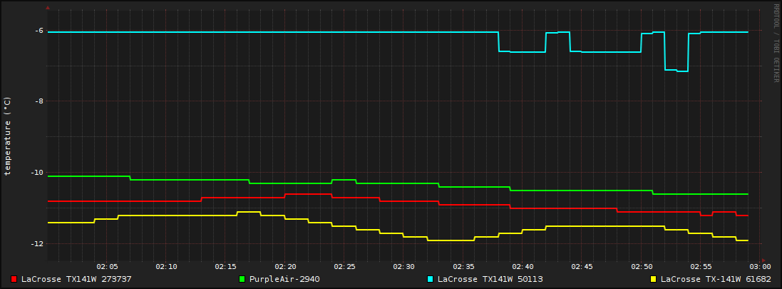 Hourly Temperature Graph