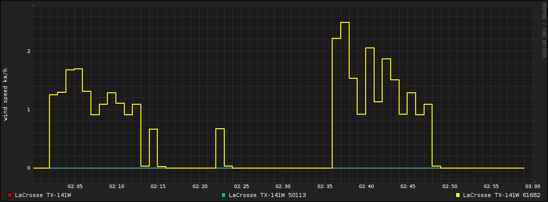 Hourly Wind Speed Graph