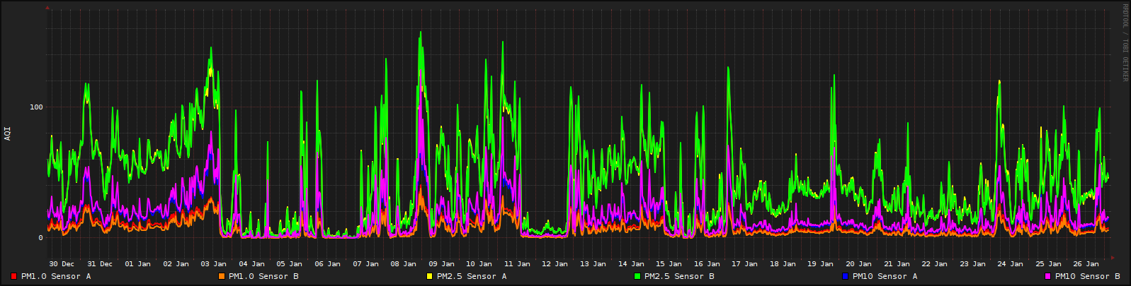 Weekly Air Quality Indicies