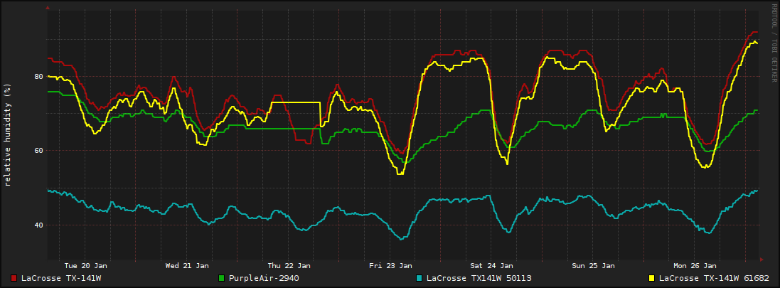 Weekly Humidity Graph