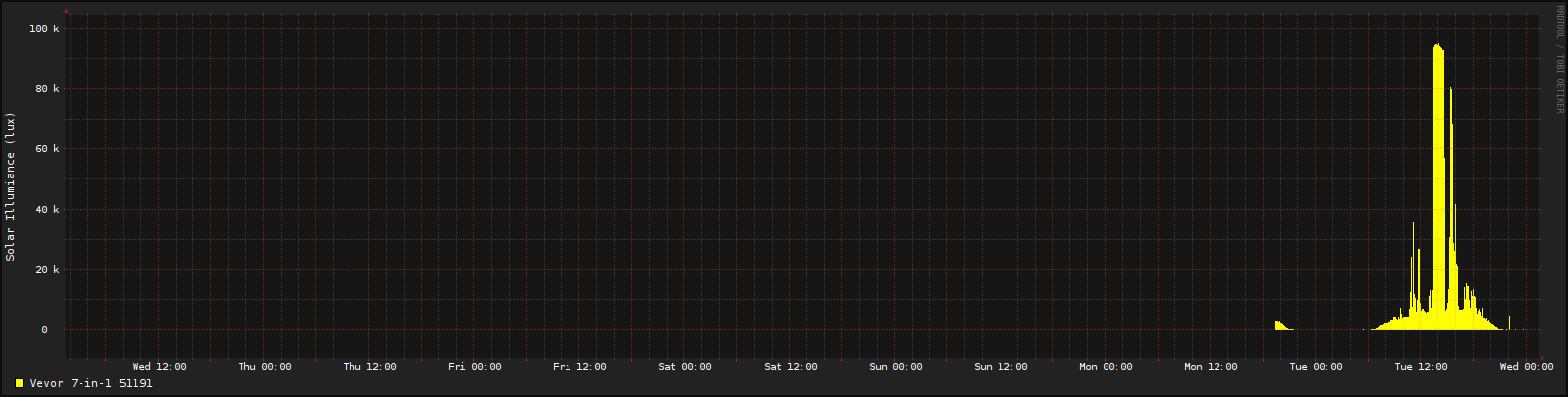 Weekly Solar Illuminance, measured in lux