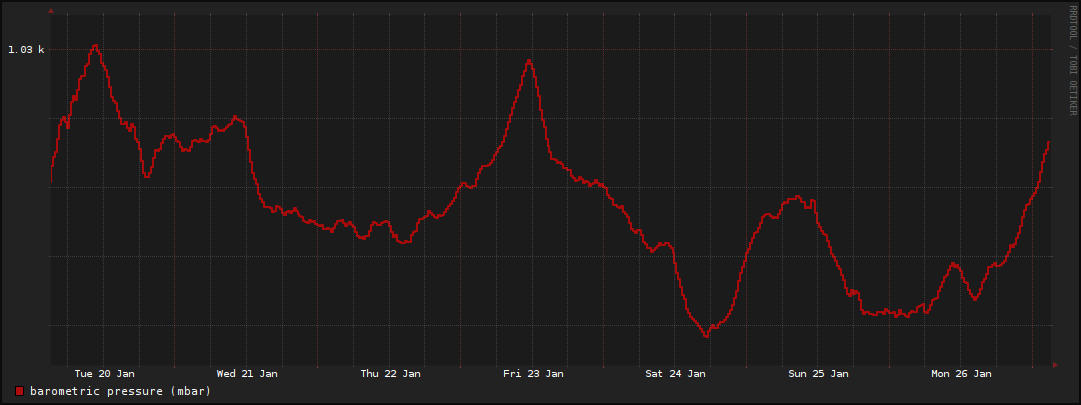 Weekly Barometric Pressure Graph