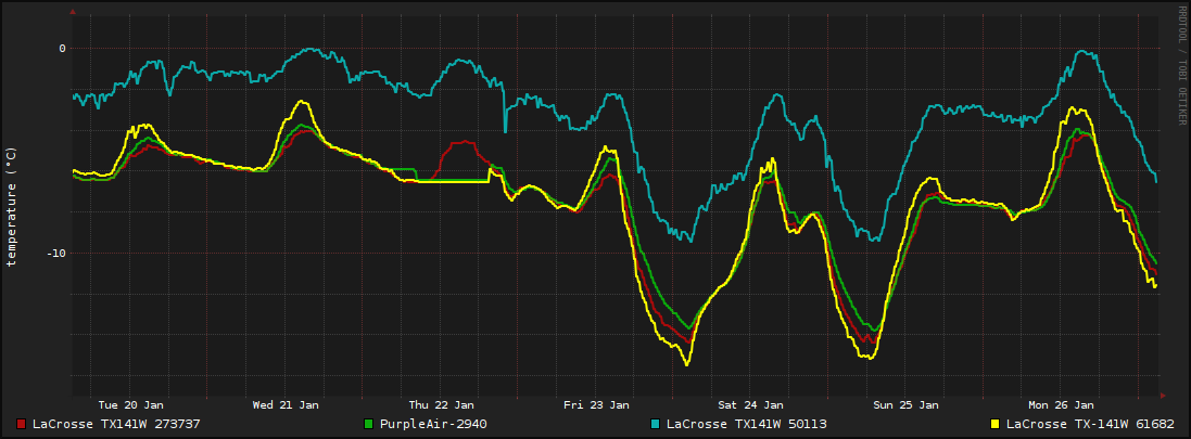 Weekly Temperature Graph