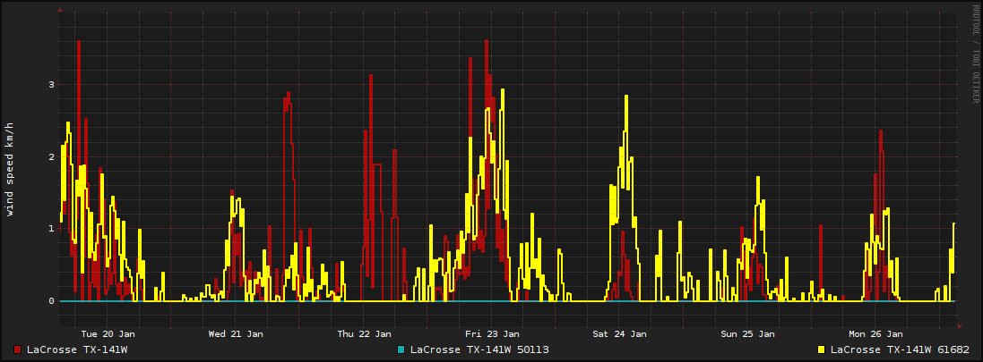 Weekly Wind Speed Graph