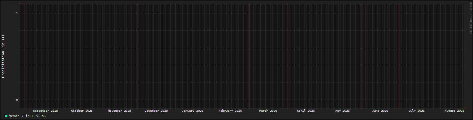 Yearly Precipitation